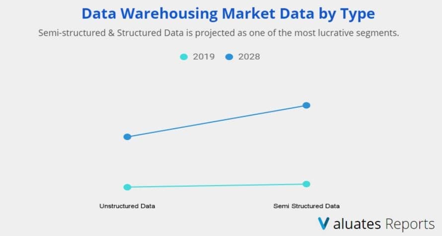 Data warehousing market data type